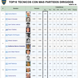 TECNICOS CON MAS PARTIDOS